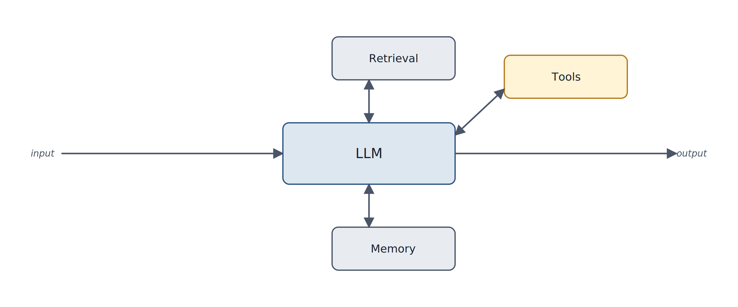 Diagram of Augmented LLM pattern