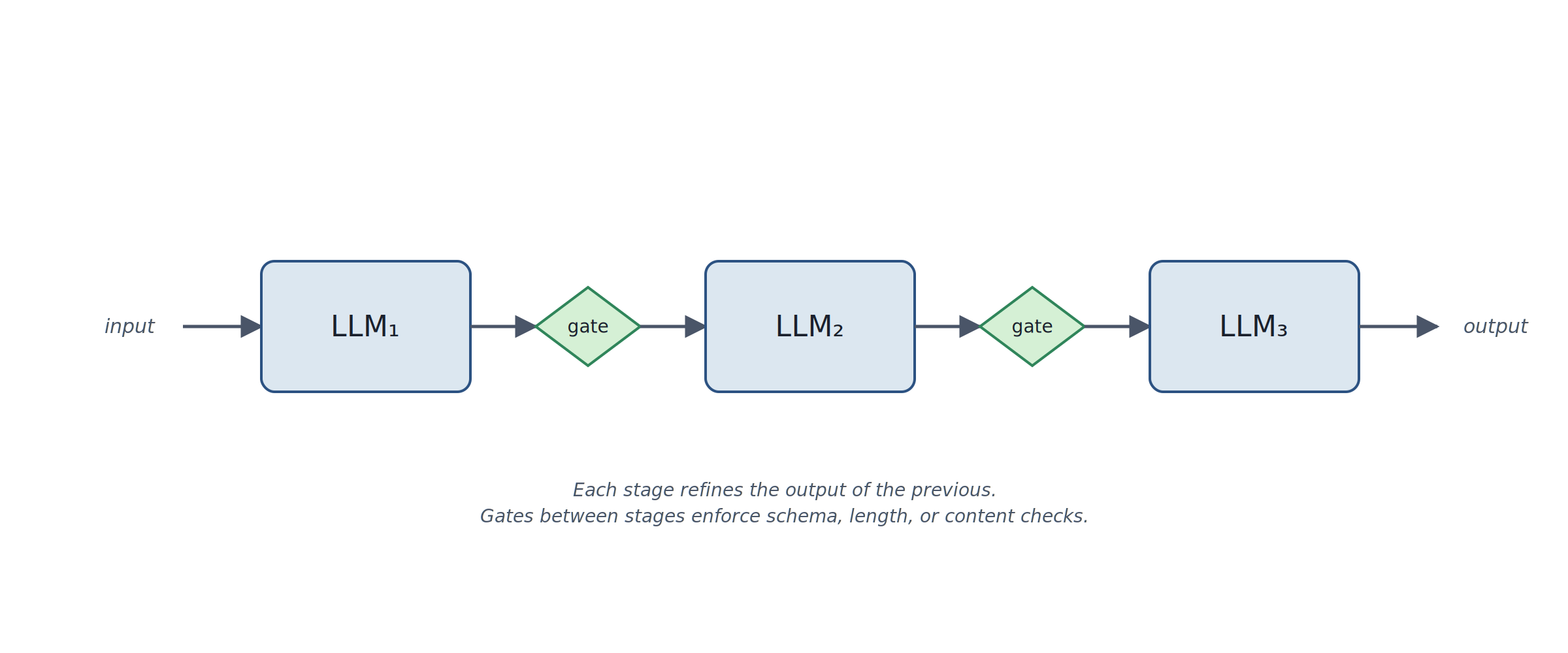 Diagram of Prompt Chaining pattern