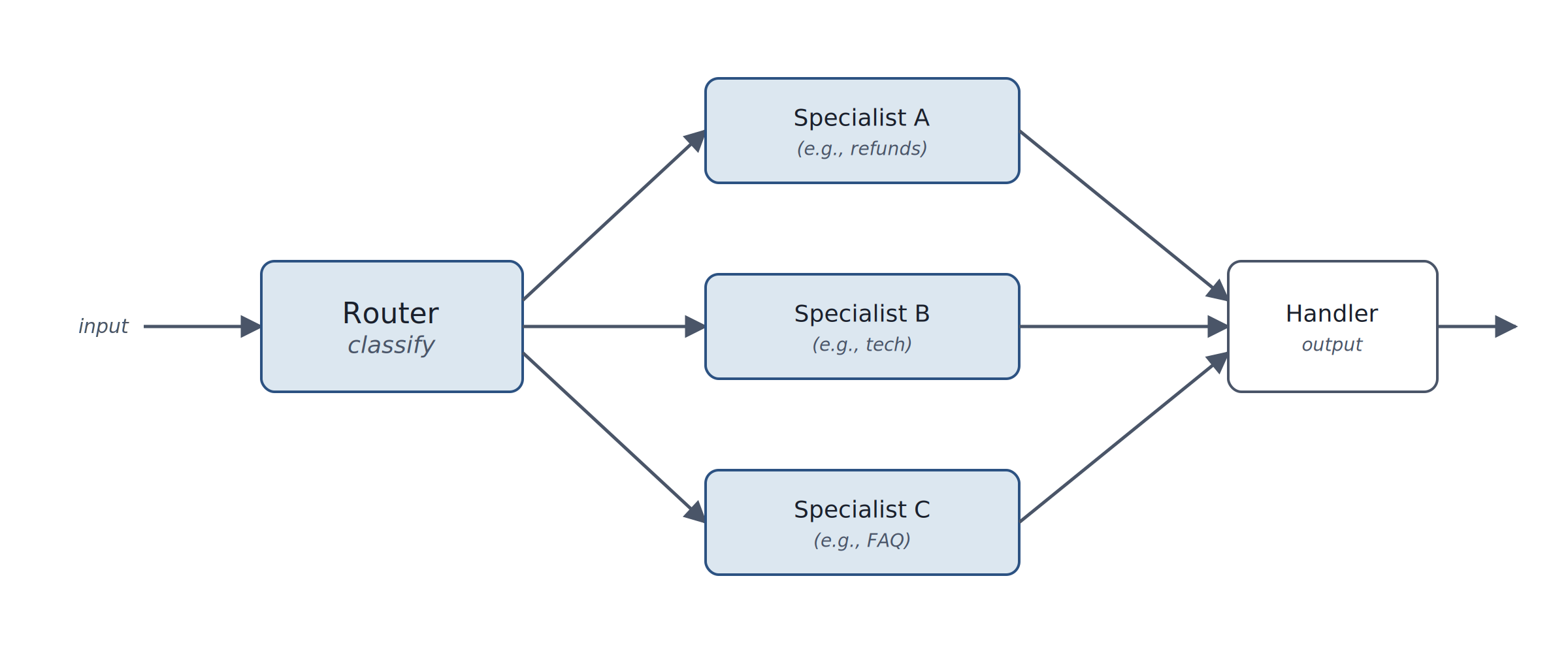 Diagram of Routing pattern