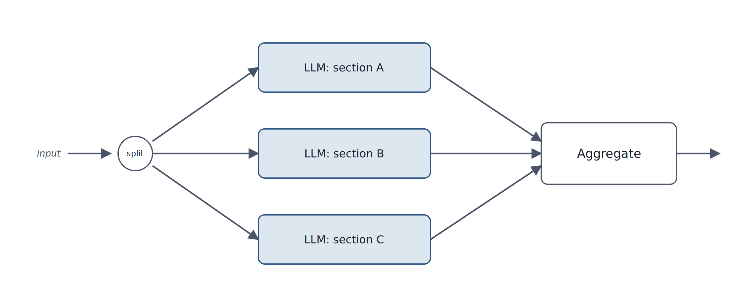 Diagram of Parallelization — Sectioning pattern