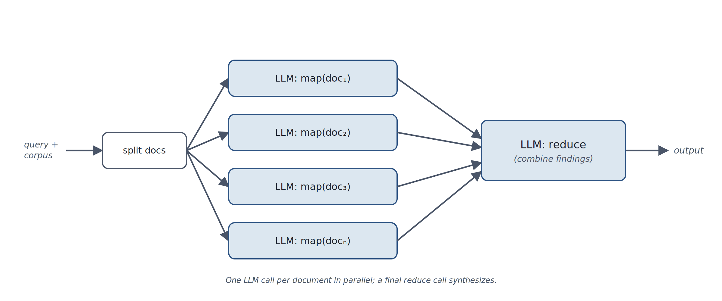 Diagram of Map-Reduce over Corpus pattern