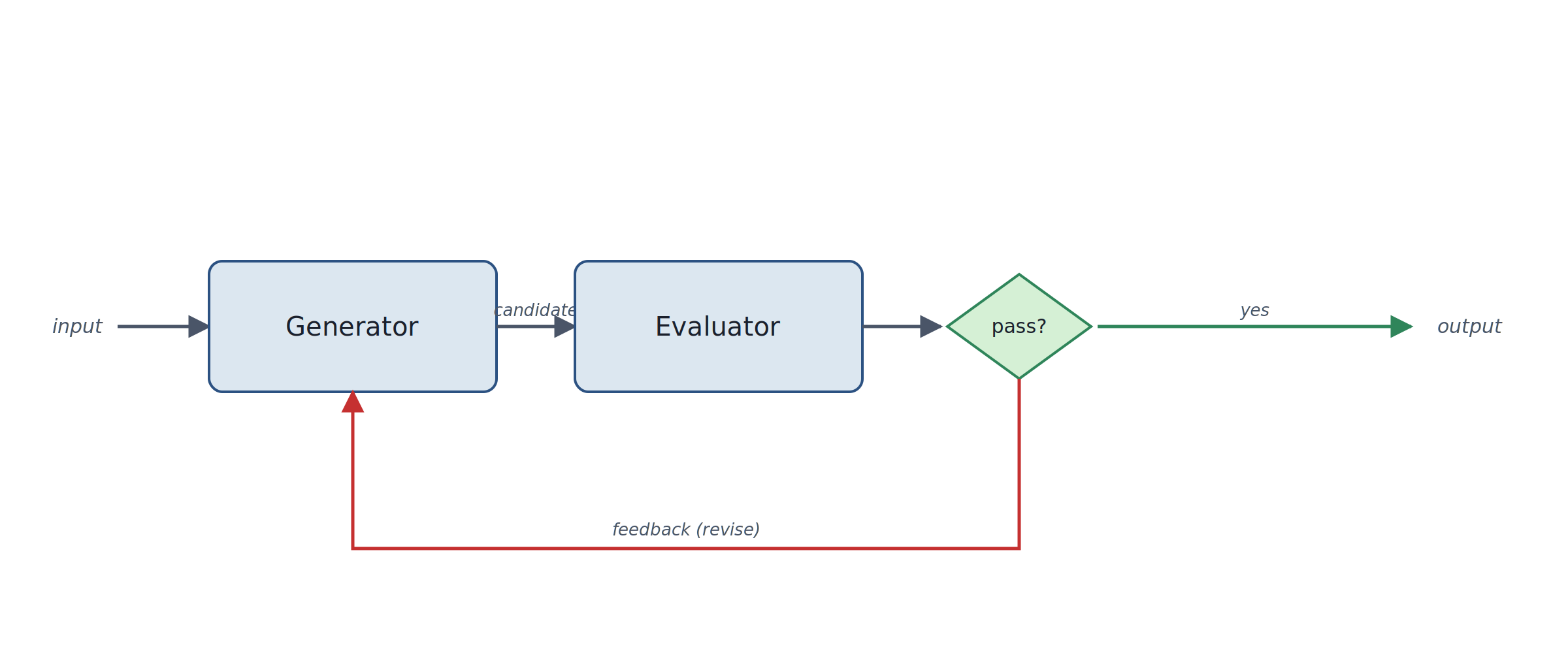 Diagram of Evaluator–Optimizer pattern