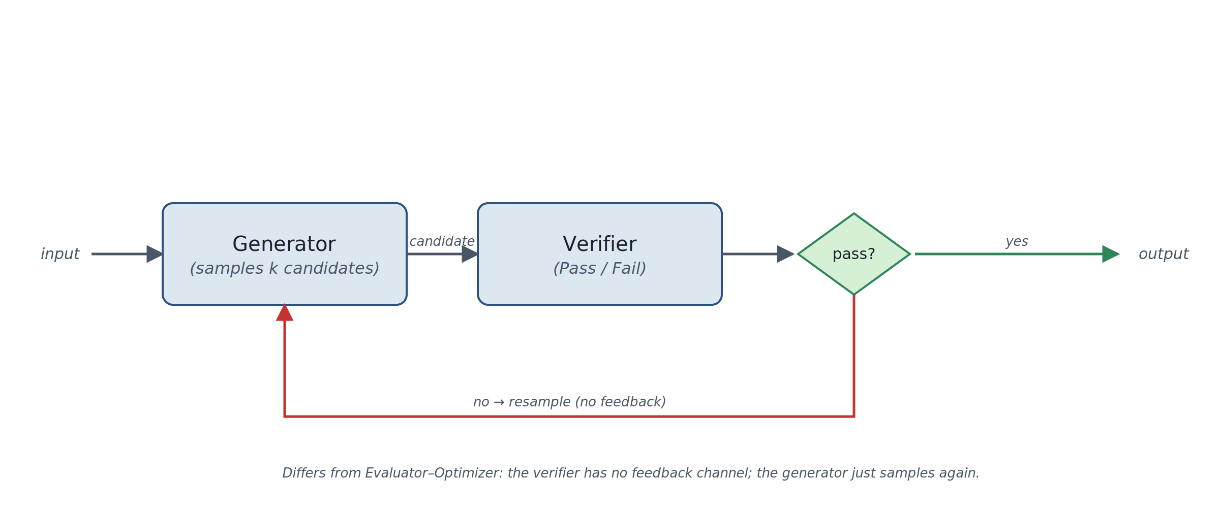 Diagram of Generator–Verifier pattern