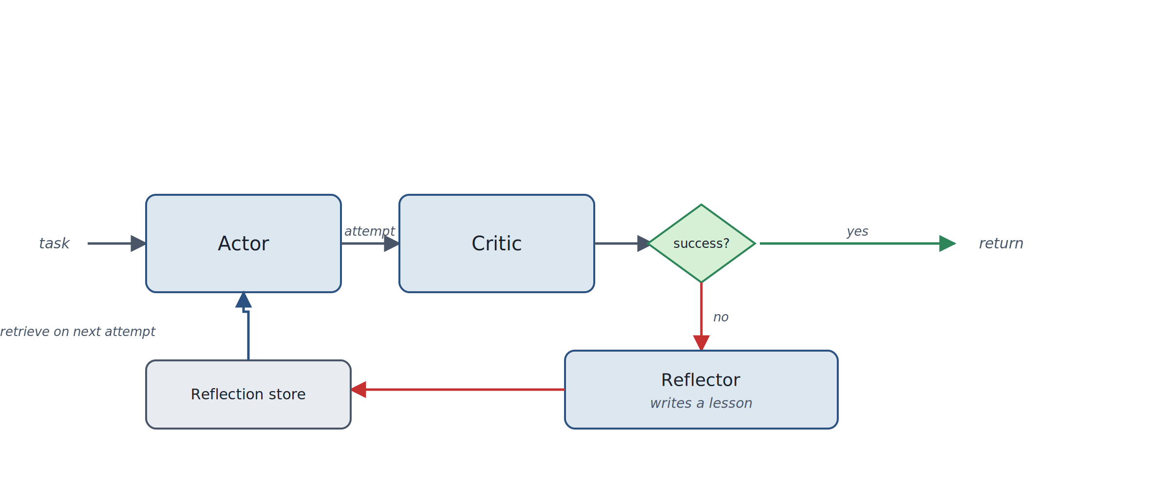 Diagram of Reflexion pattern