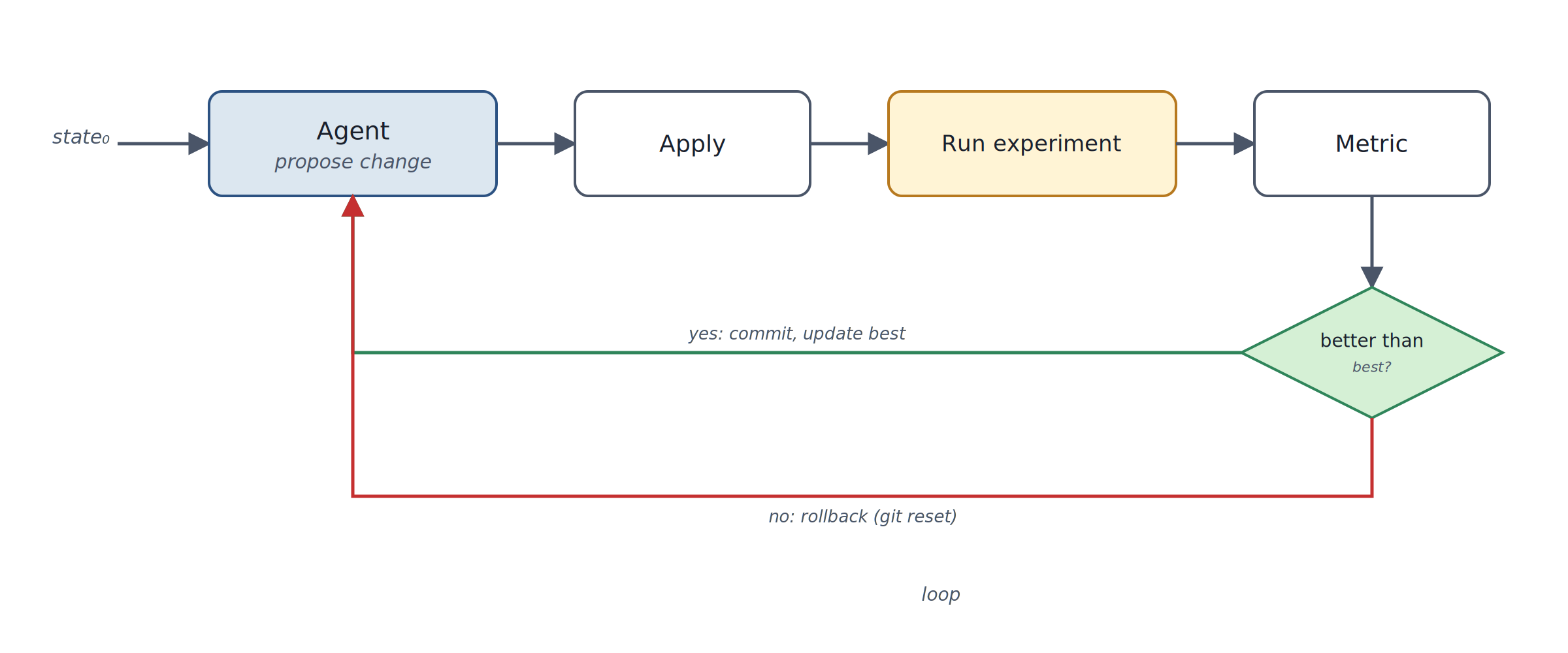 Diagram of Autoresearch (Ratchet Loop) pattern