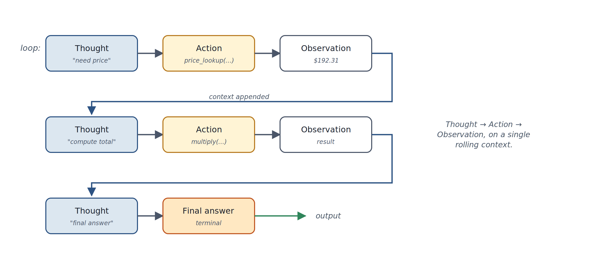 Diagram of ReAct pattern