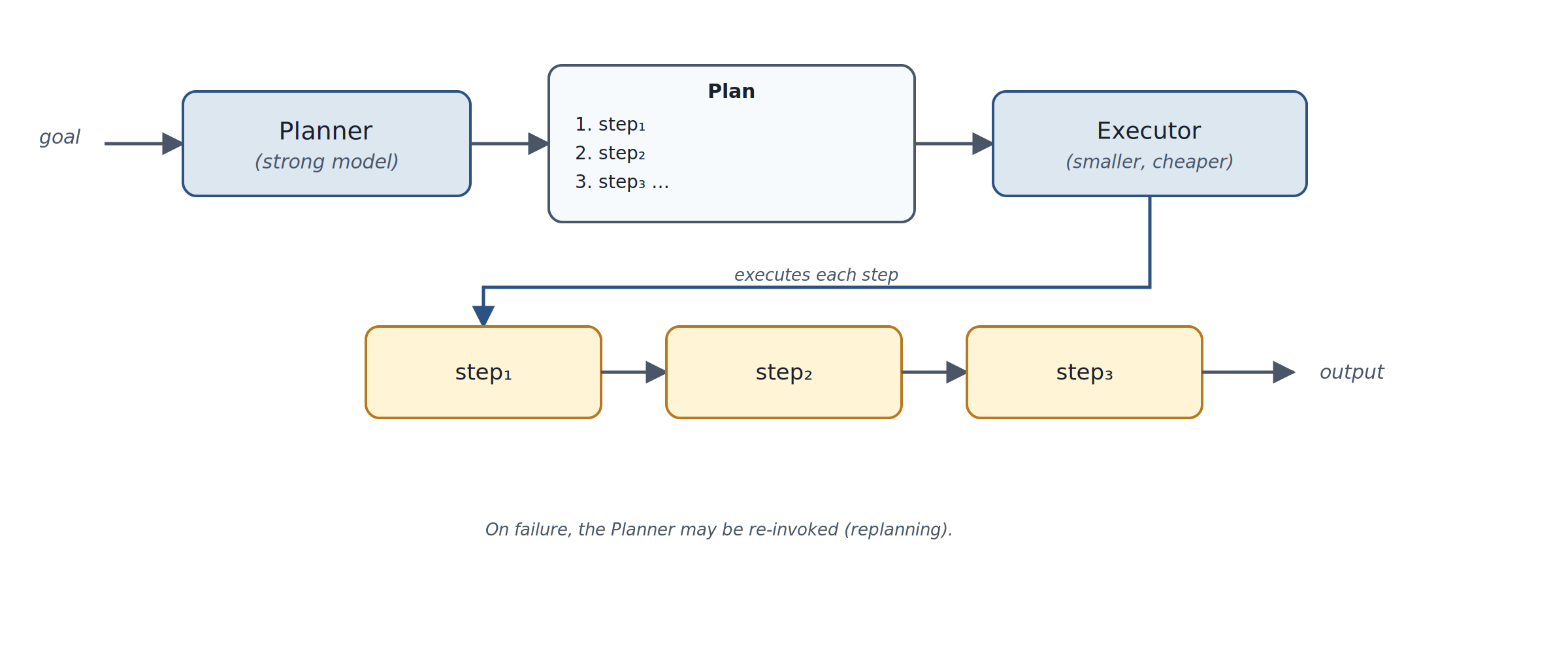 Diagram of Plan-and-Execute pattern