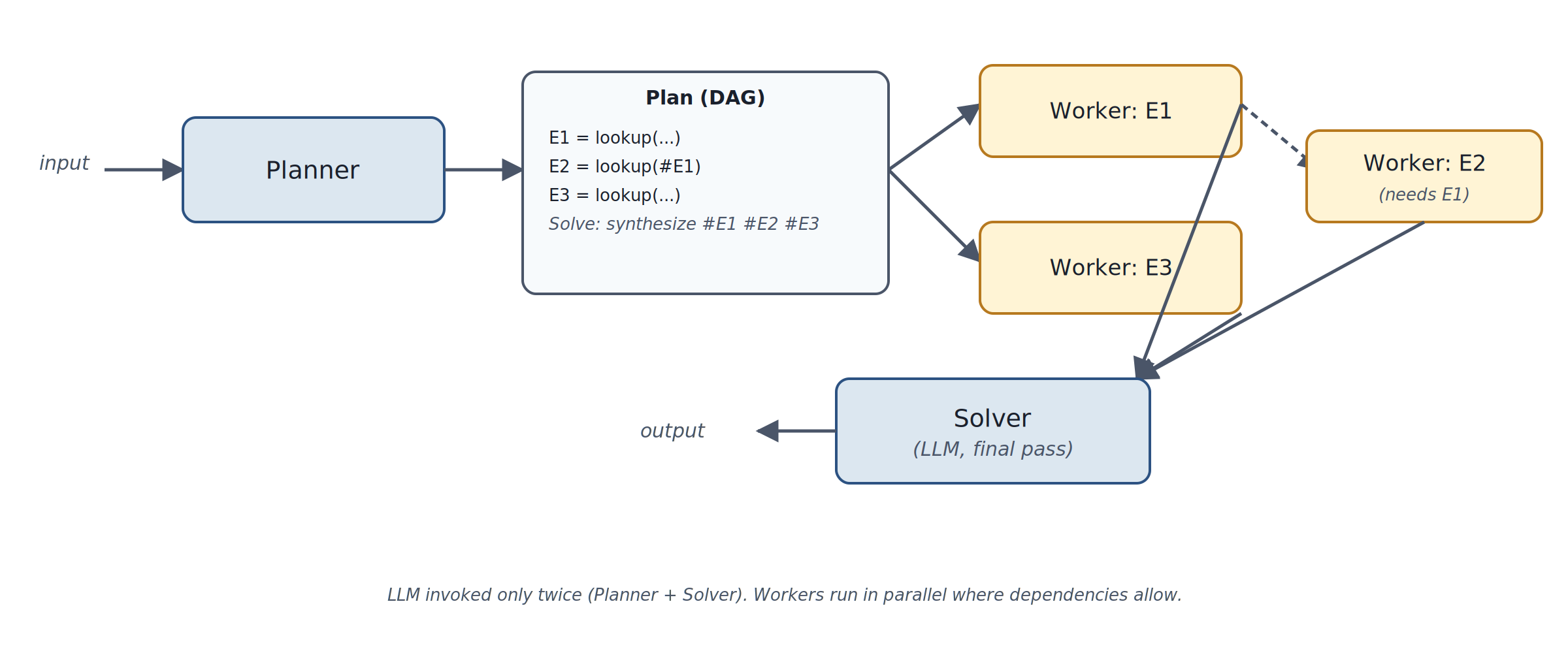 Diagram of ReWOO pattern