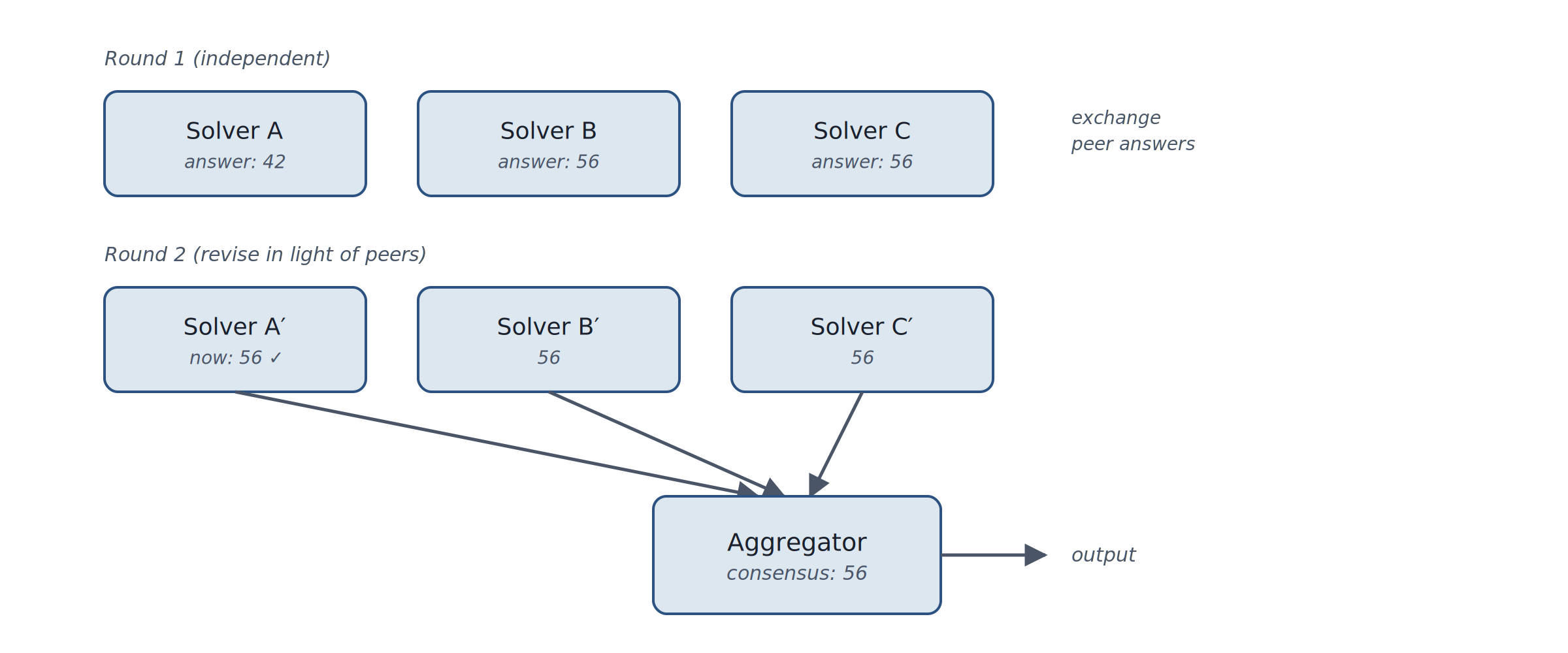 Diagram of Multi-Agent Debate pattern