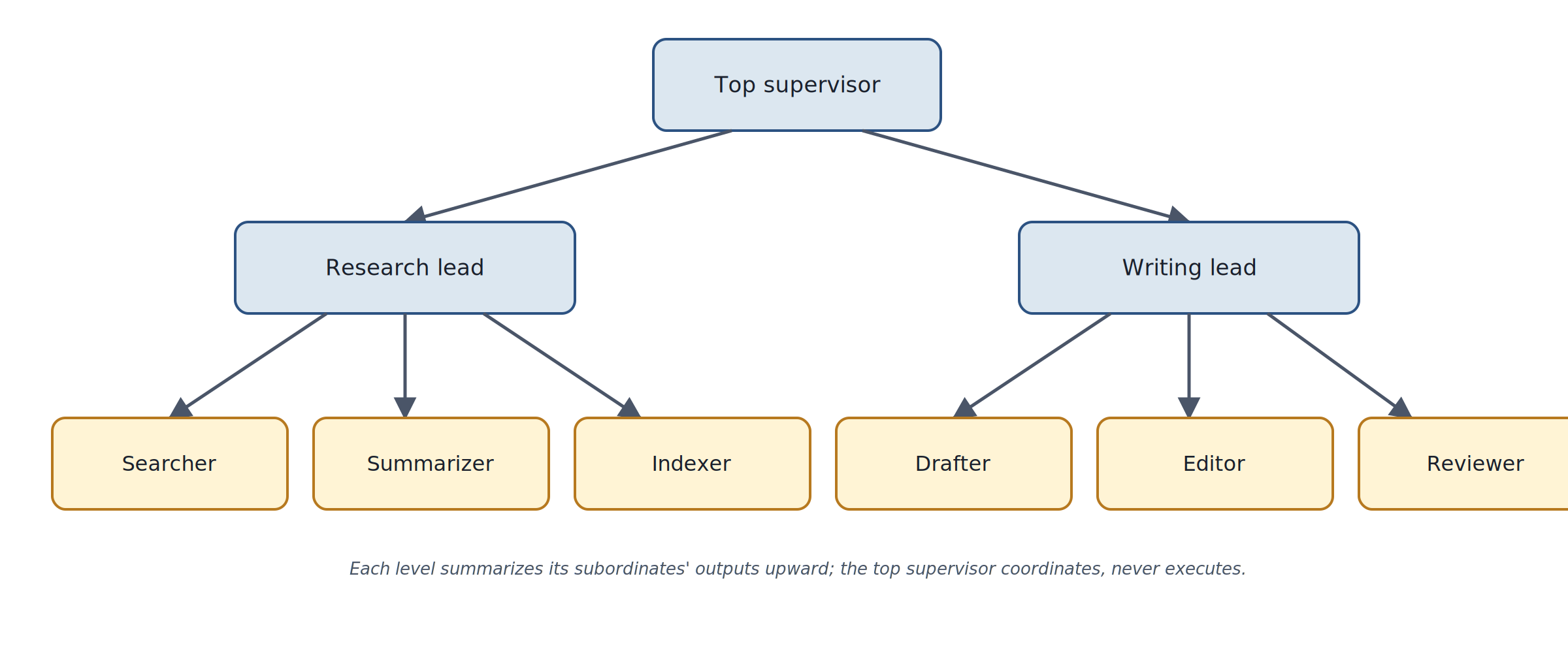 Diagram of Hierarchical Supervisor pattern