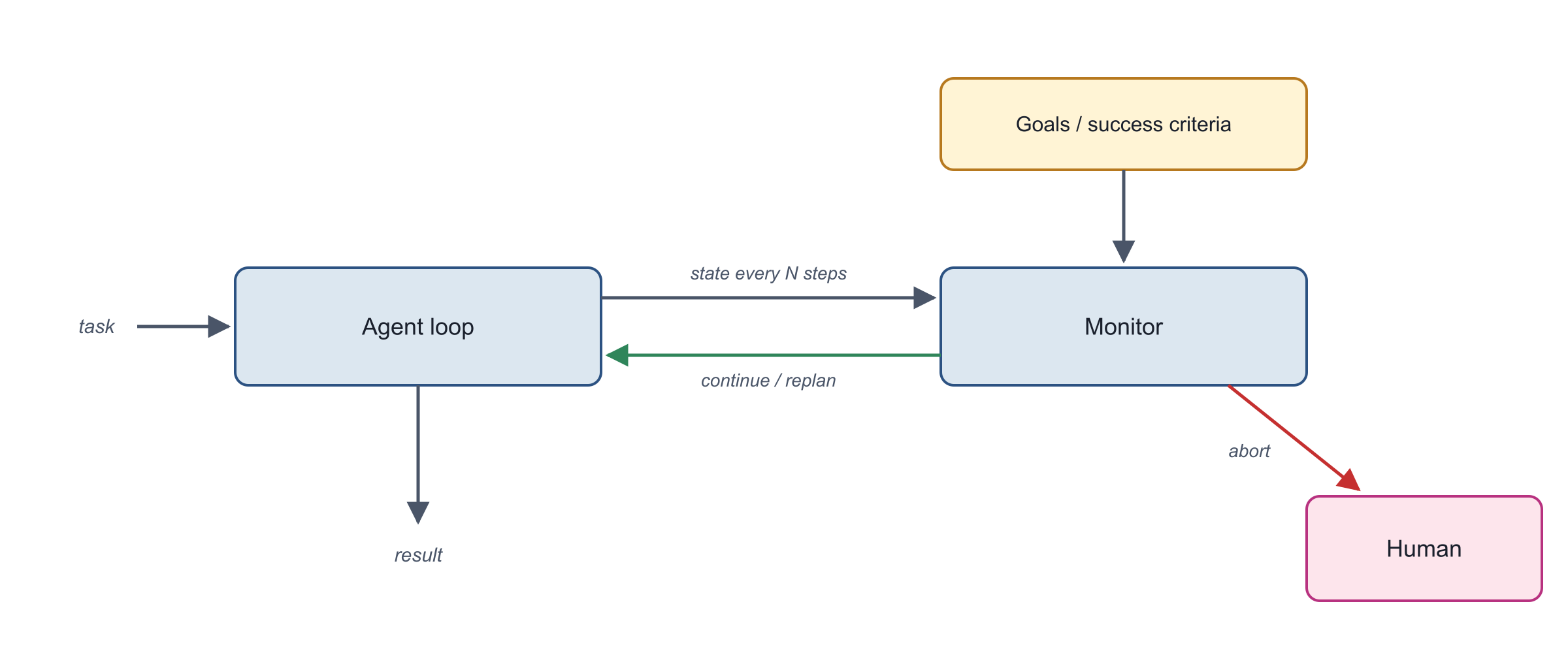 Diagram of Goal Setting and Monitoring pattern