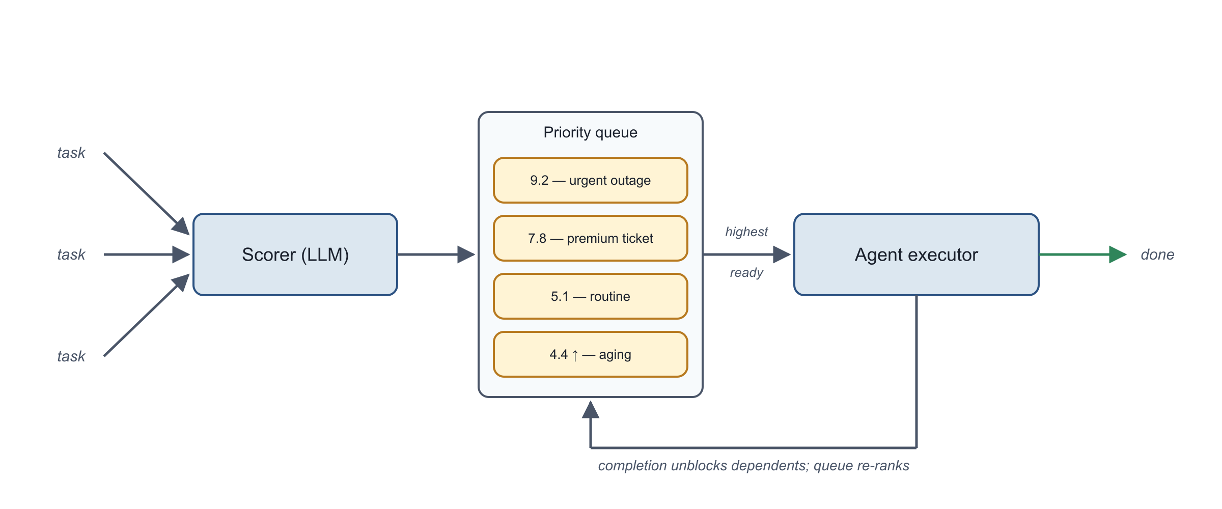 Diagram of Prioritization pattern