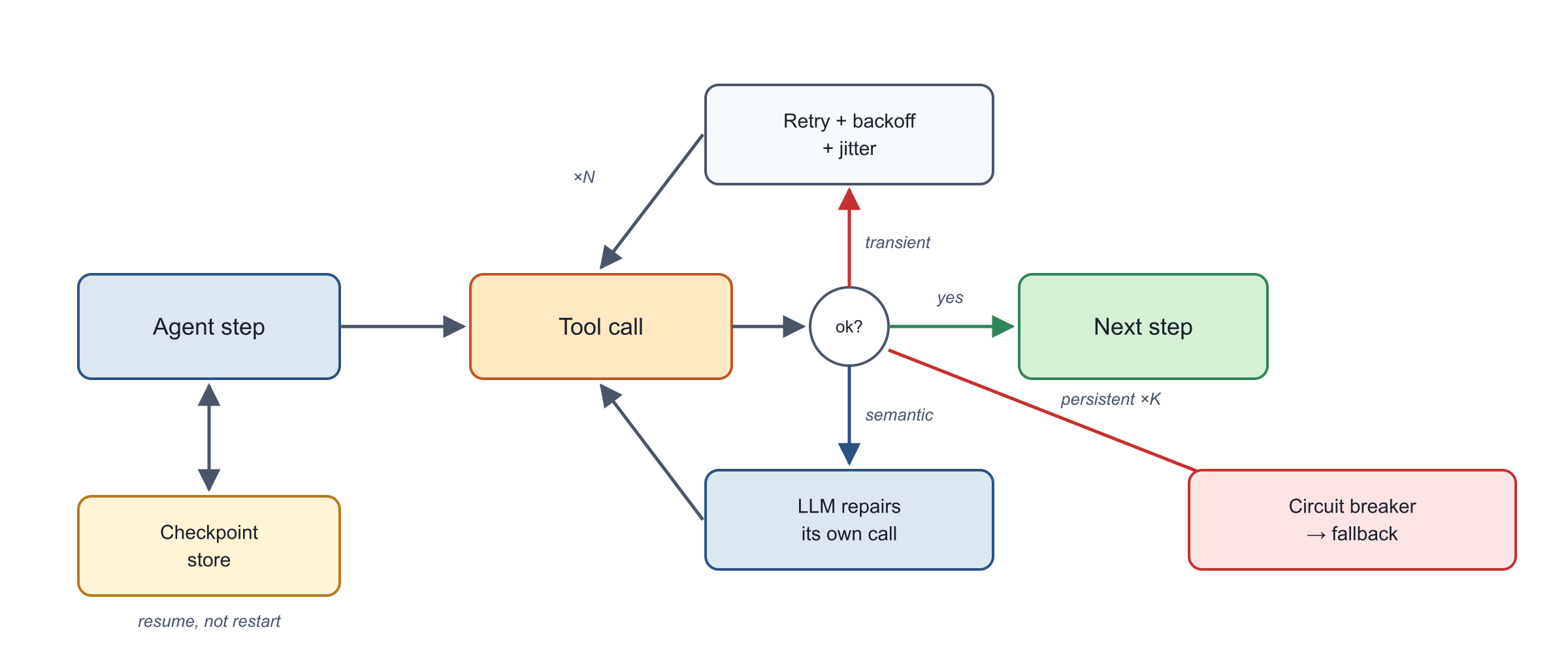 Diagram of Exception Handling and Recovery pattern