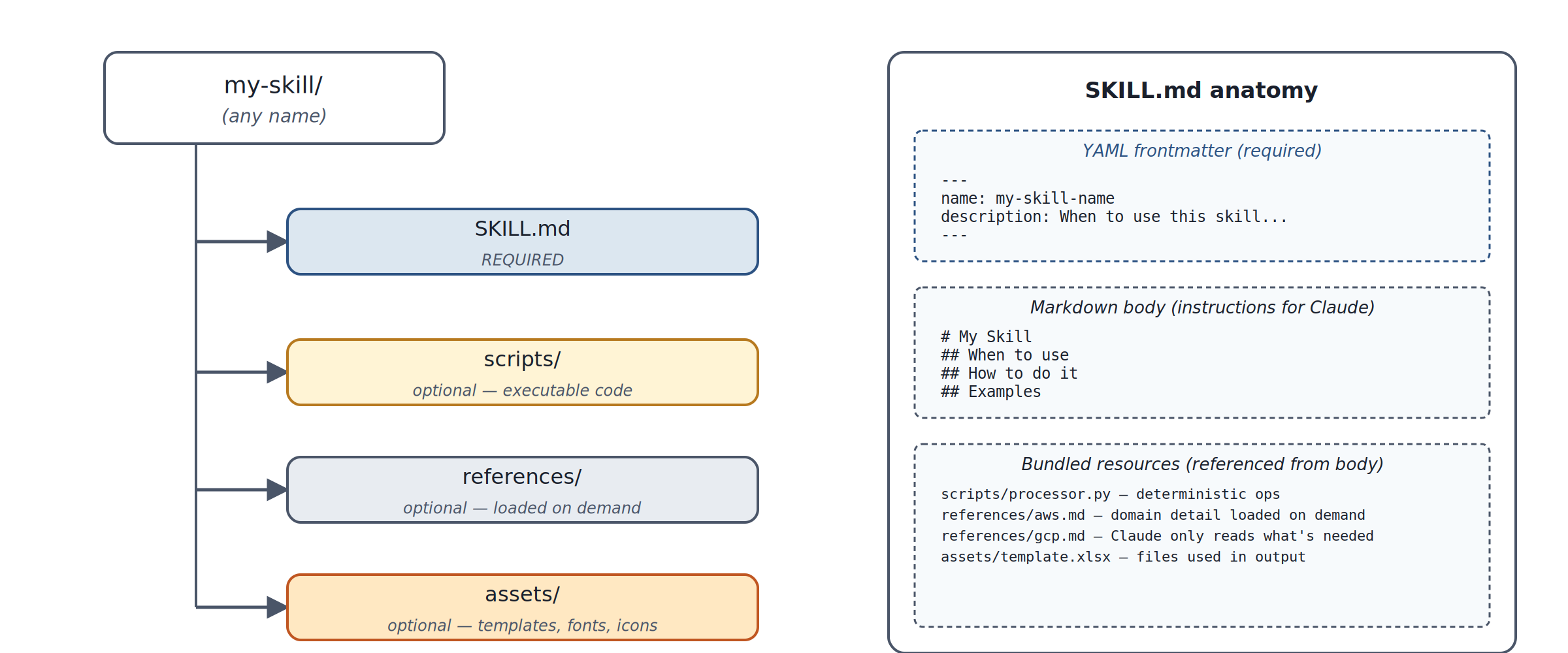 Skill folder anatomy