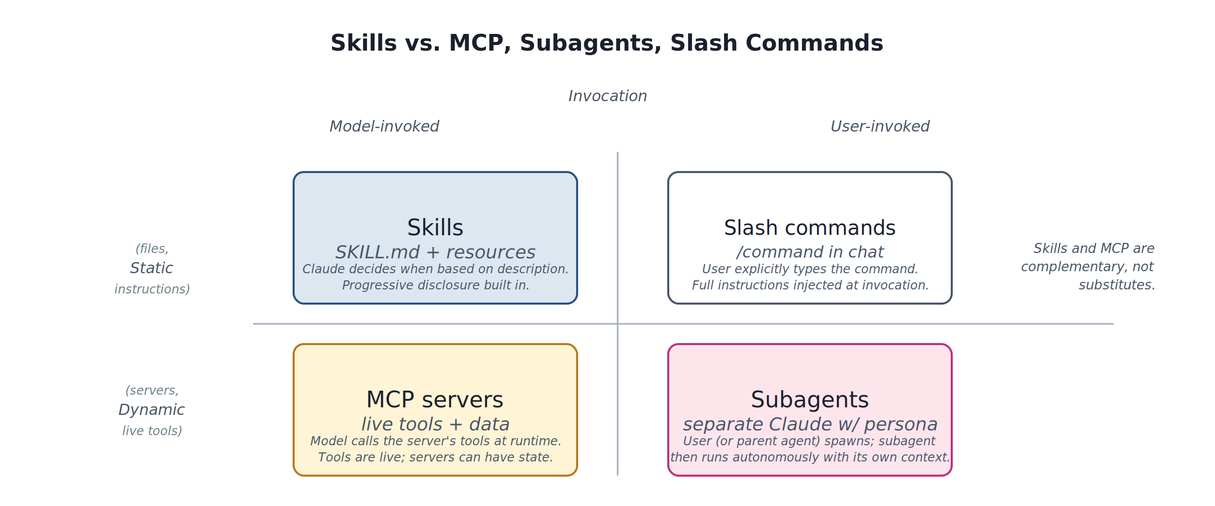 Skills vs. MCP, Subagents, Slash Commands