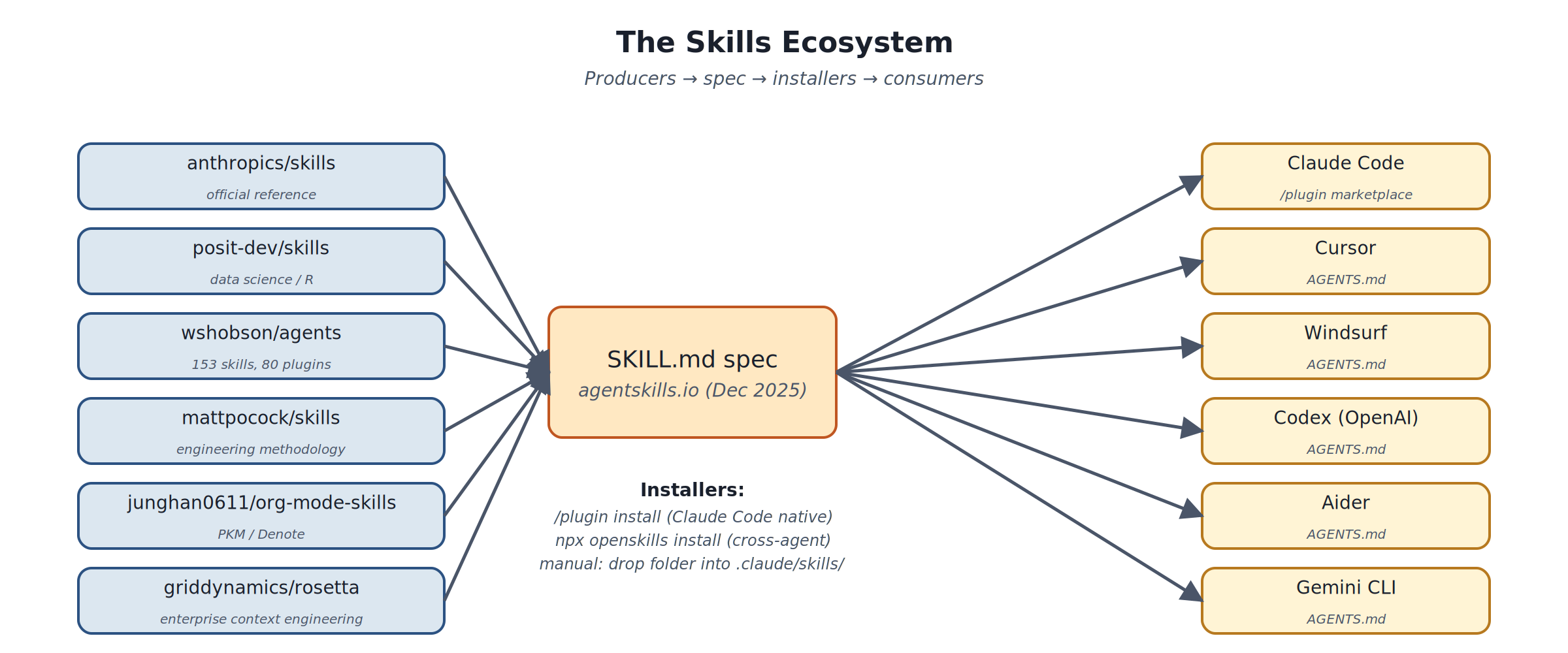 The Skills Ecosystem