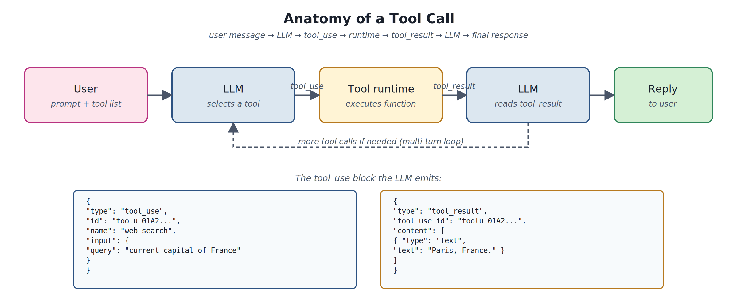 Anatomy of a tool call