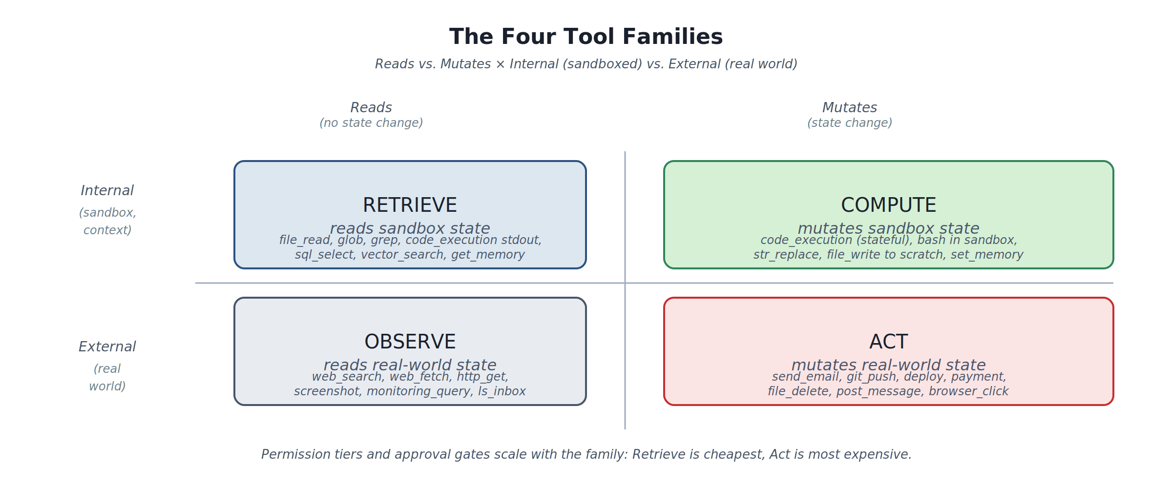 The four tool families