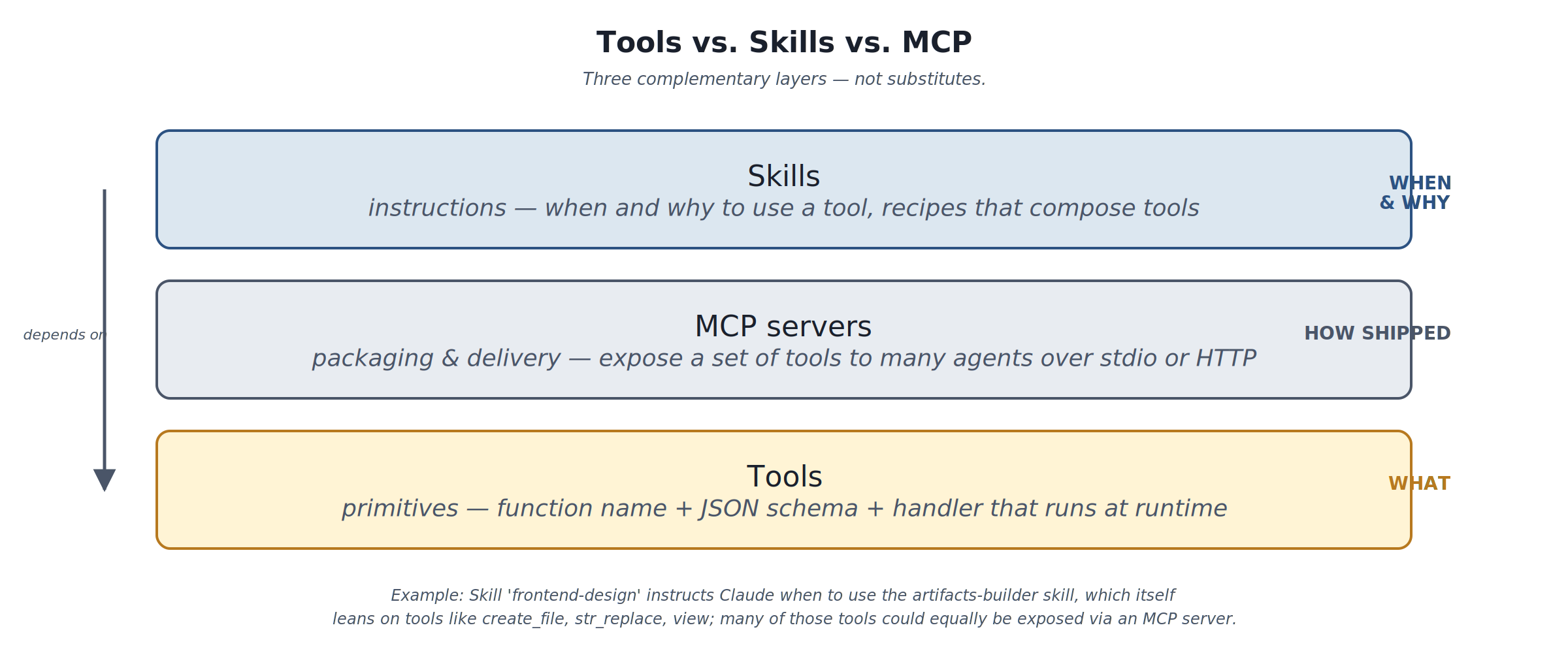 Tools vs. Skills vs. MCP