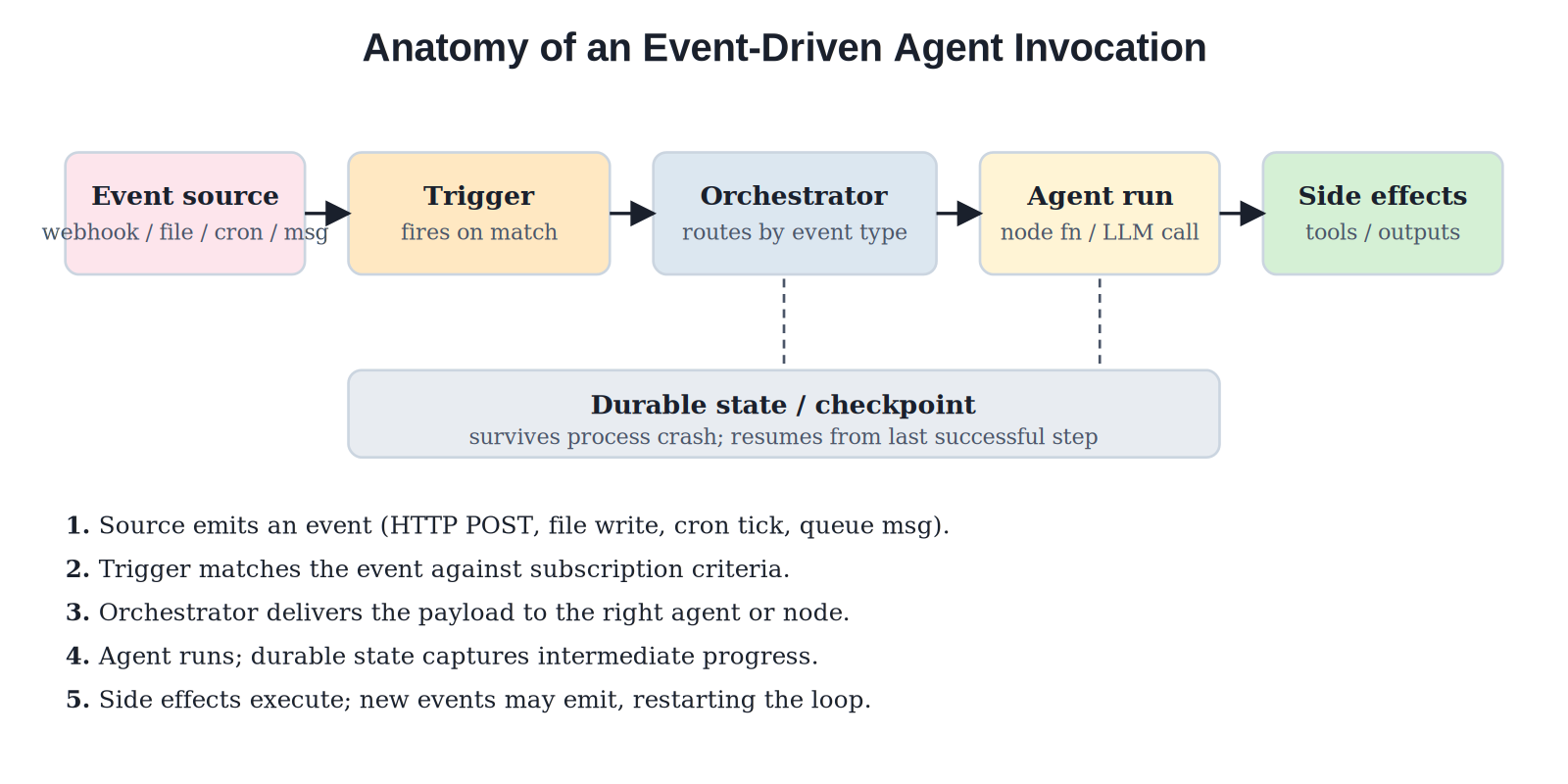 Anatomy of an event-driven agent invocation