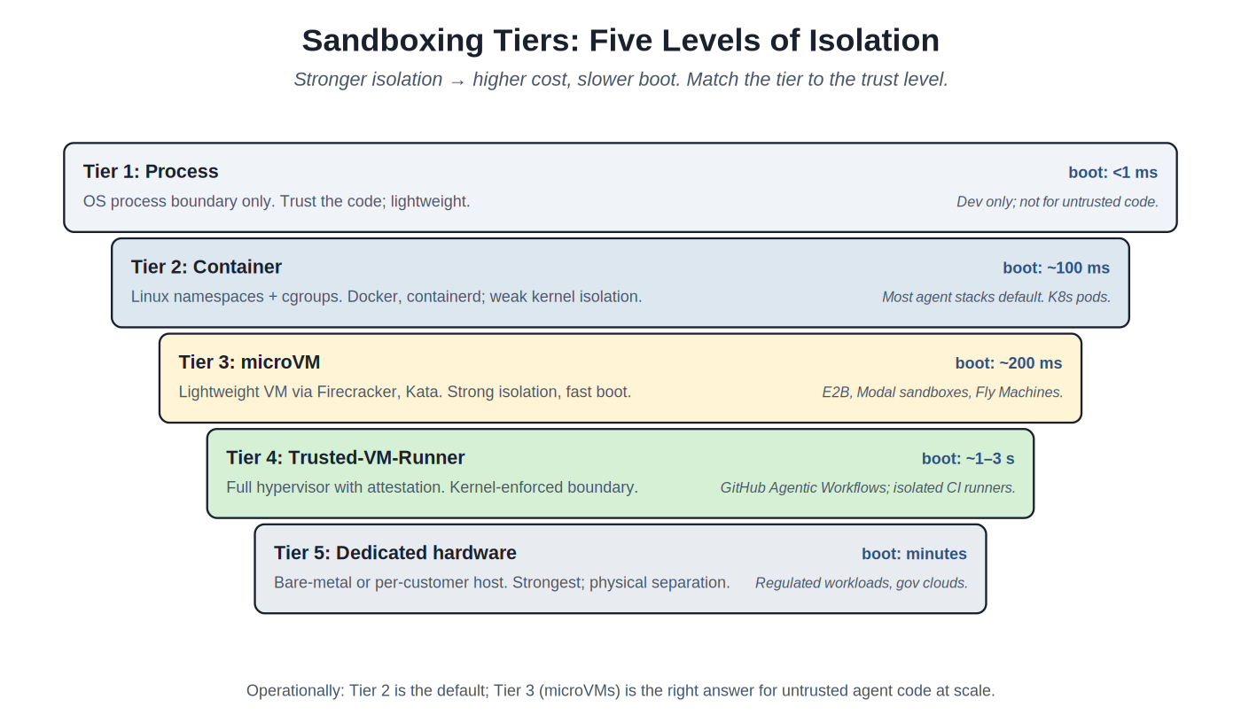Sandboxing tiers