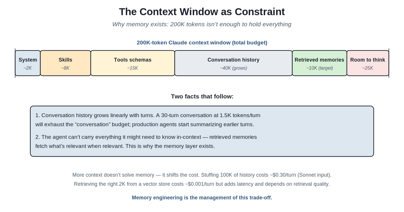 The context window as constraint