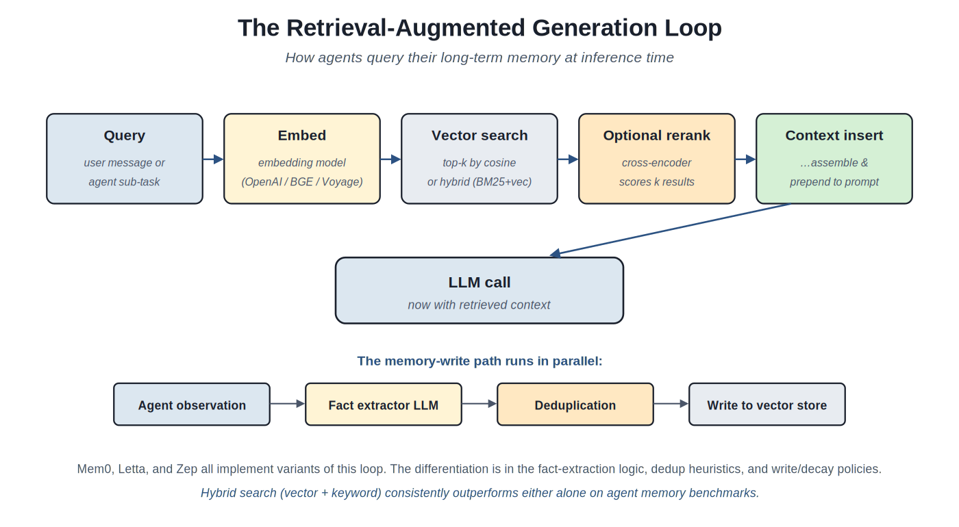 The retrieval-augmented generation loop
