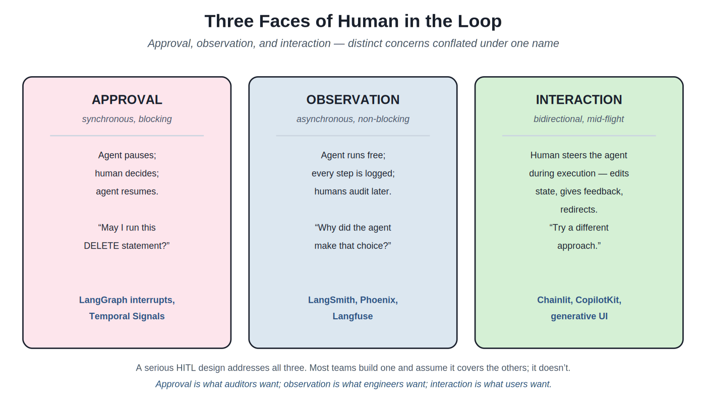 Three faces of human in the loop