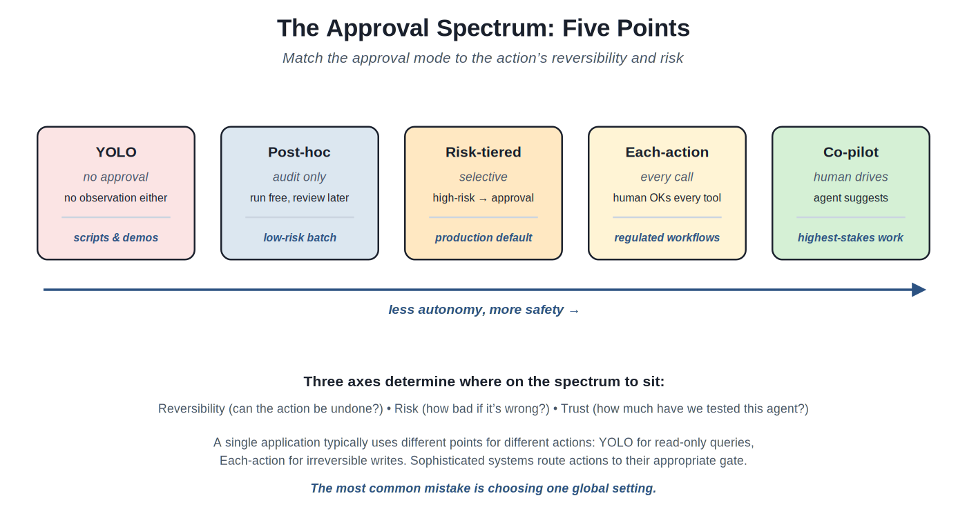 The approval spectrum