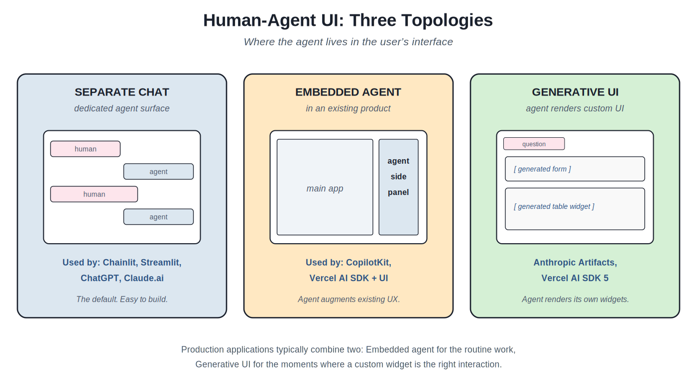 Three UI topologies