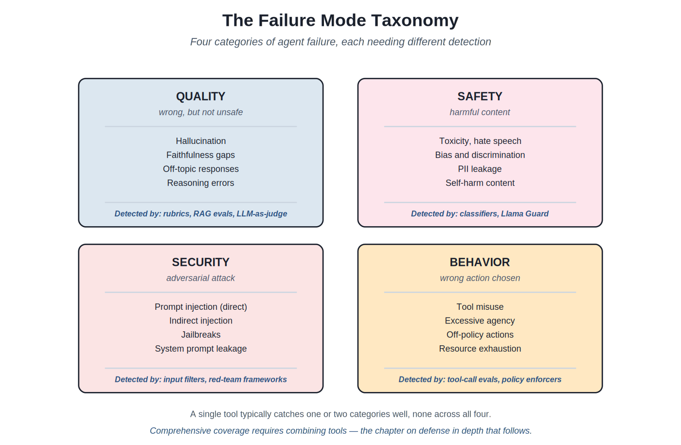 The failure mode taxonomy