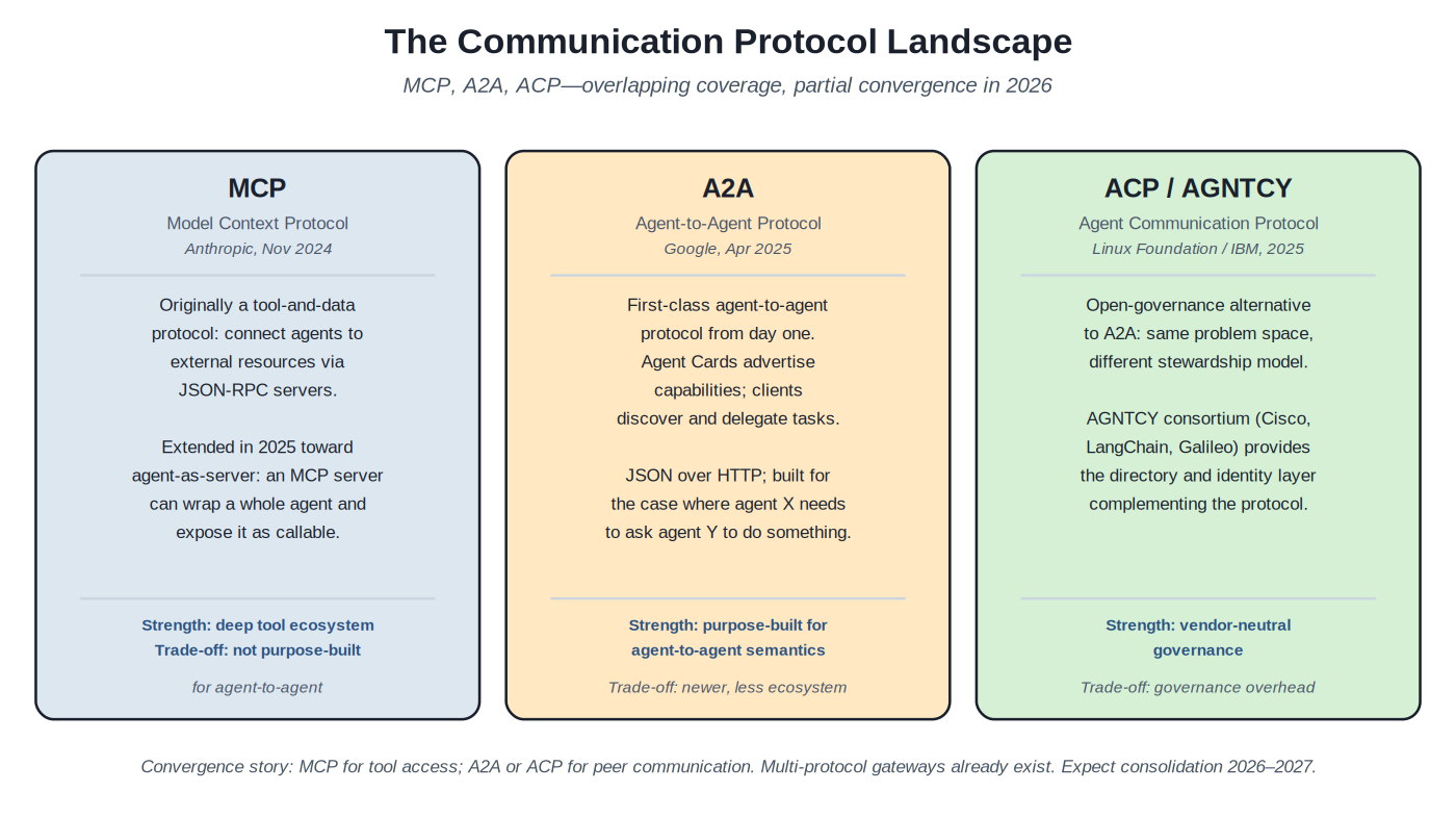 Communication protocols