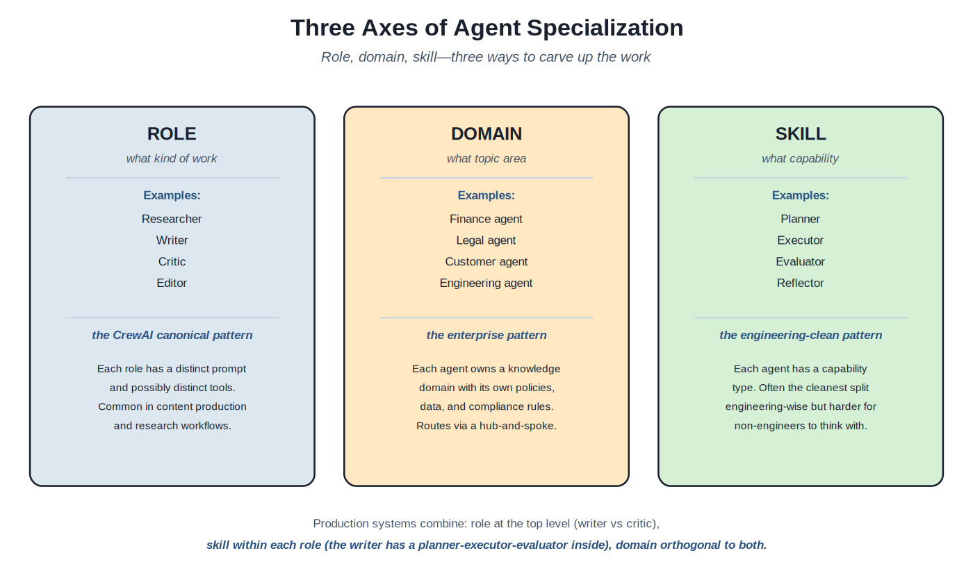 Three axes of specialization
