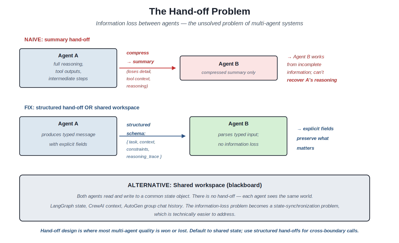 The hand-off problem