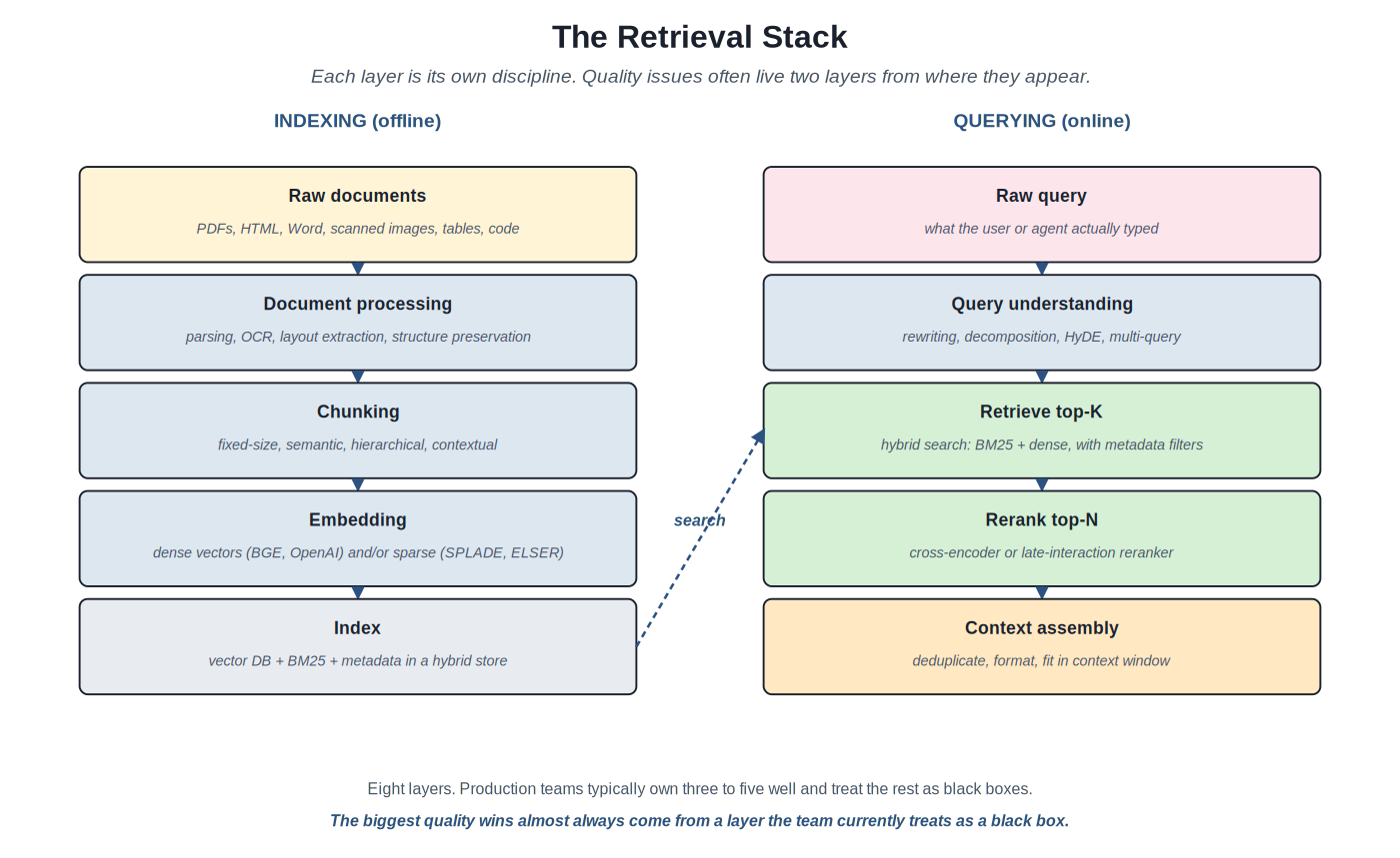 The retrieval stack