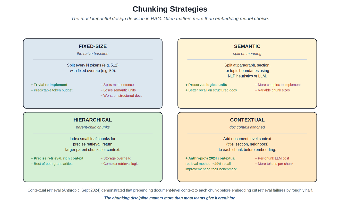Chunking strategies
