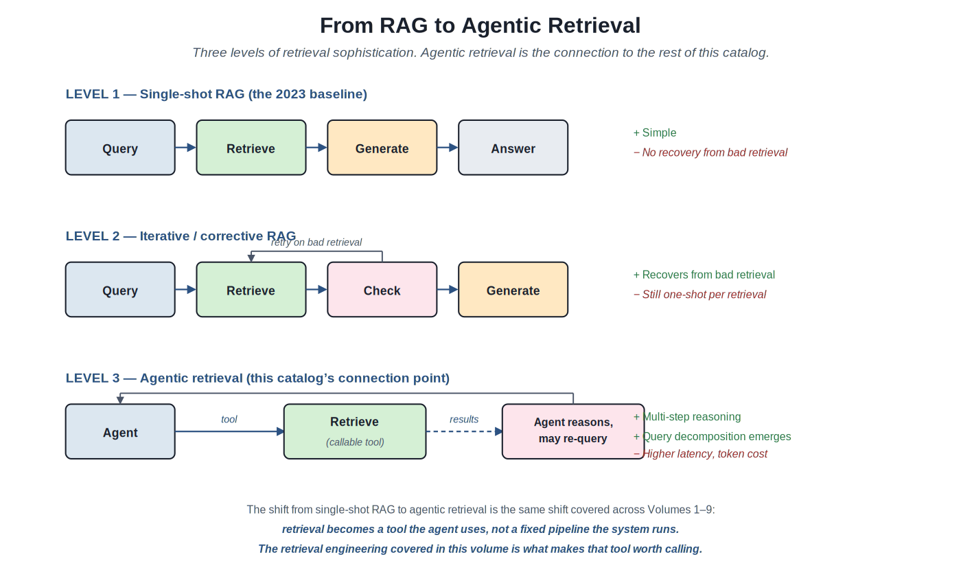 Agentic retrieval