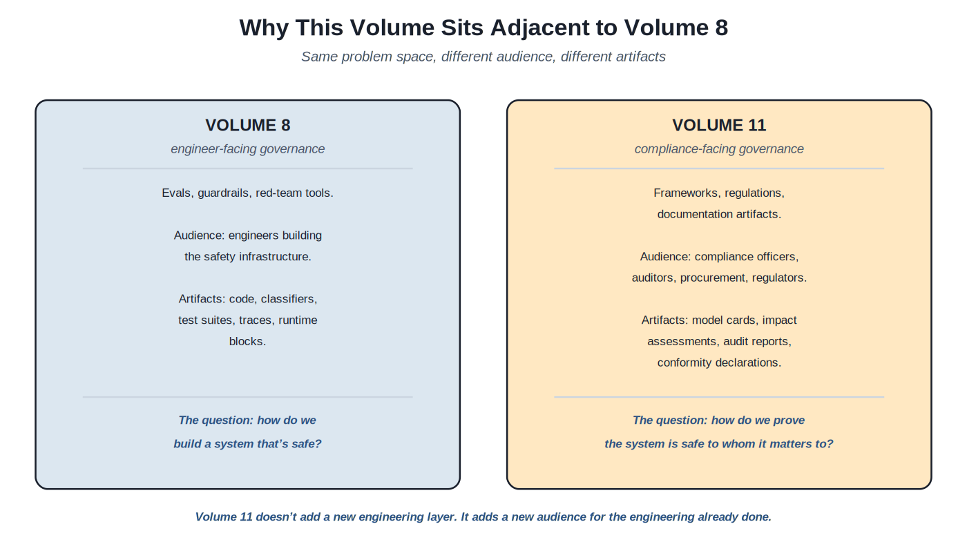 Why this volume sits adjacent to Vol 8