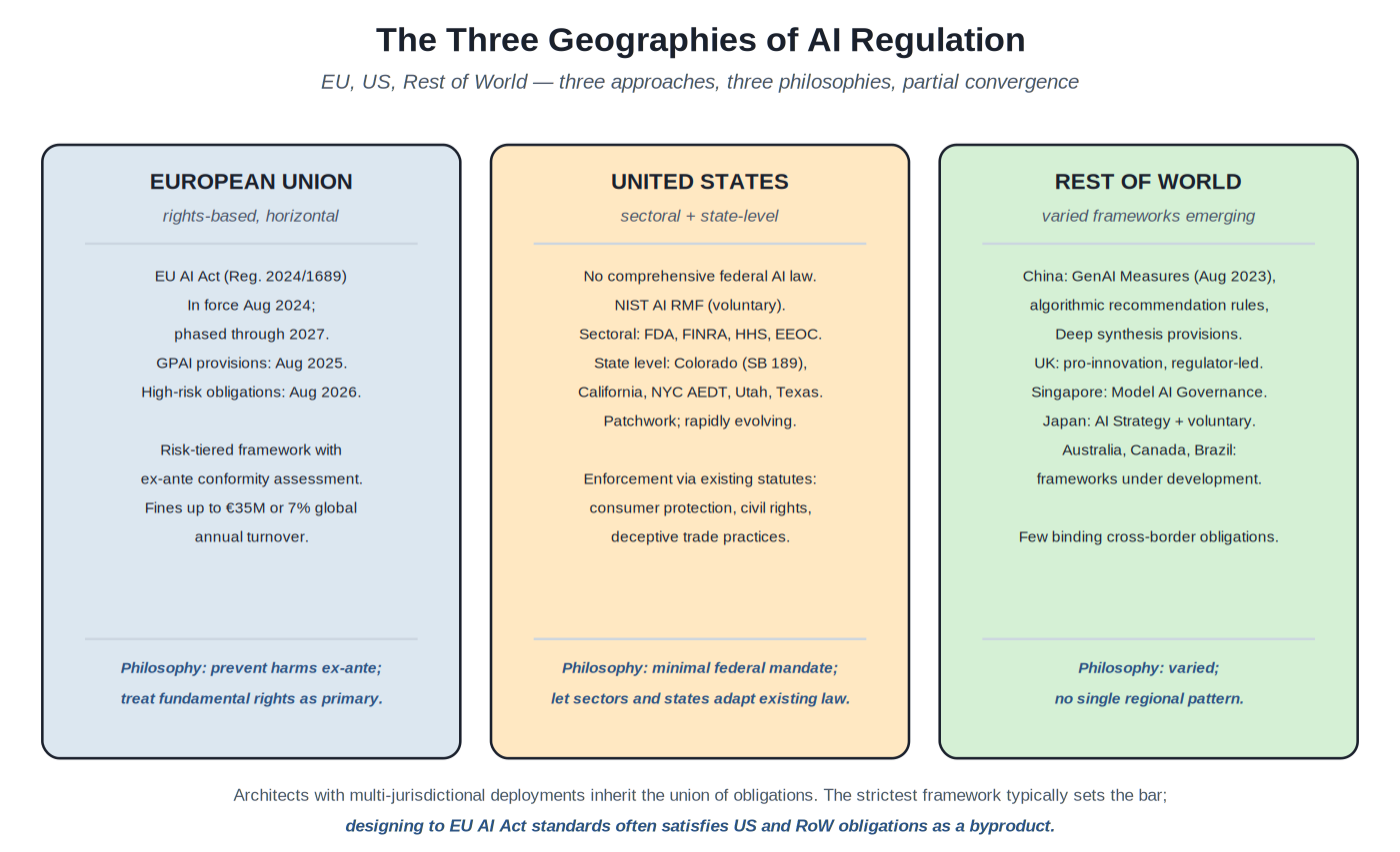 Three geographies of AI regulation