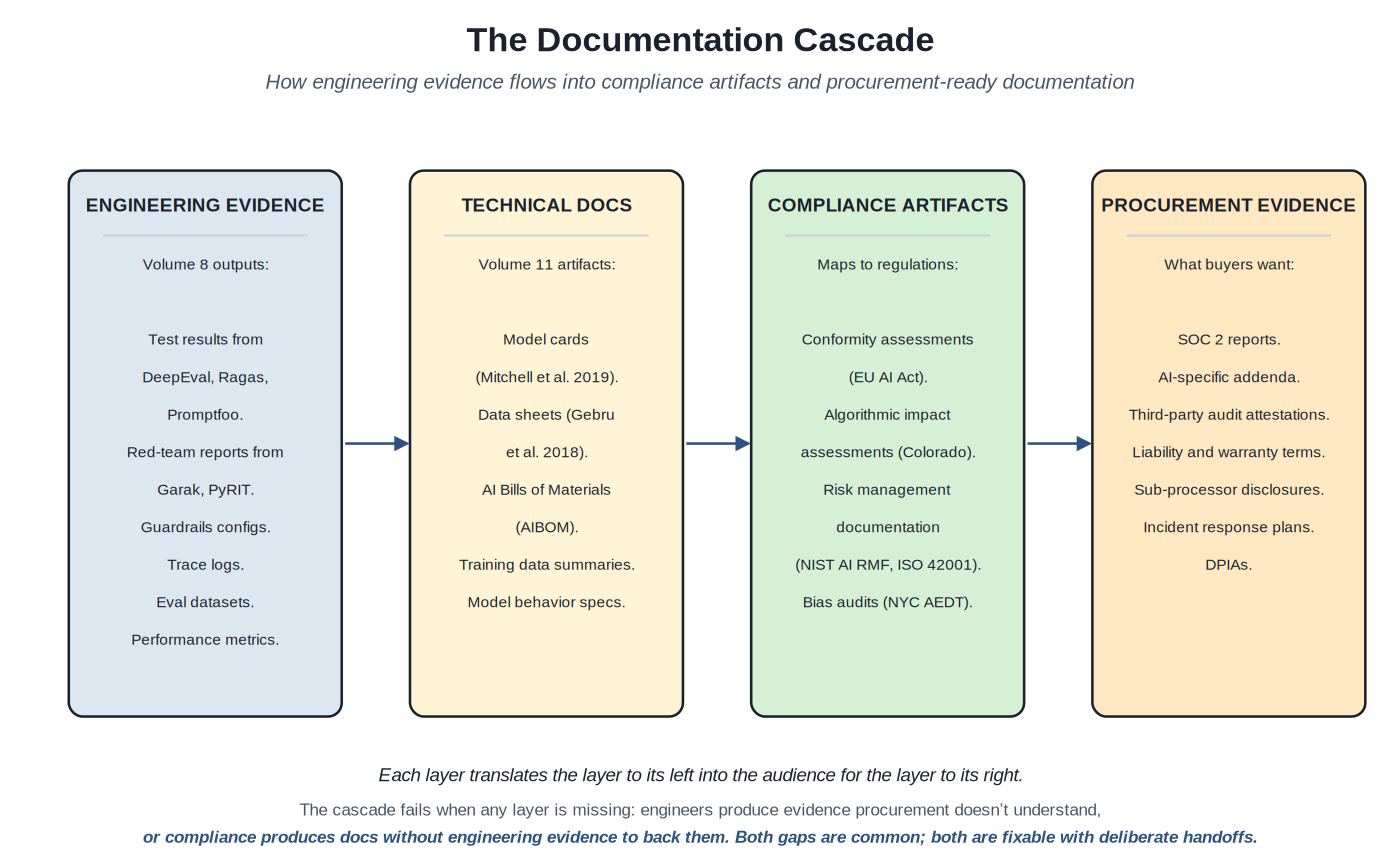 The documentation cascade