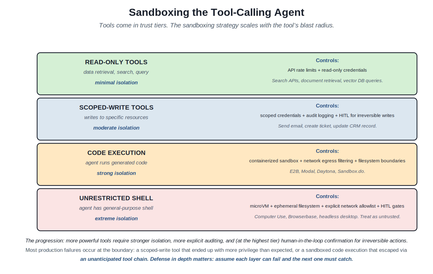 Sandboxing tiers for tool-calling agents