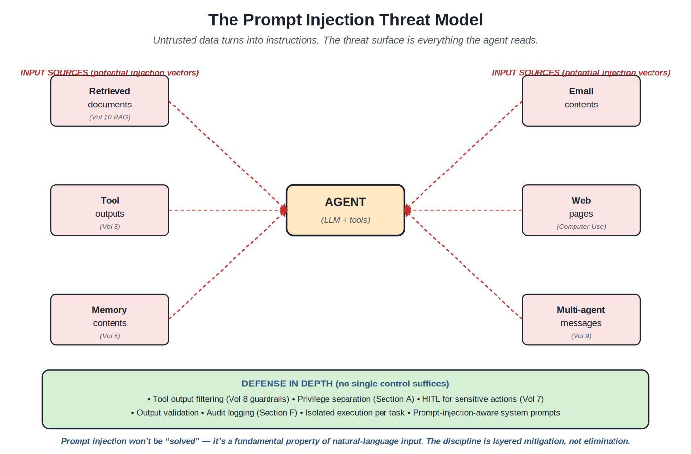 Prompt injection threat model
