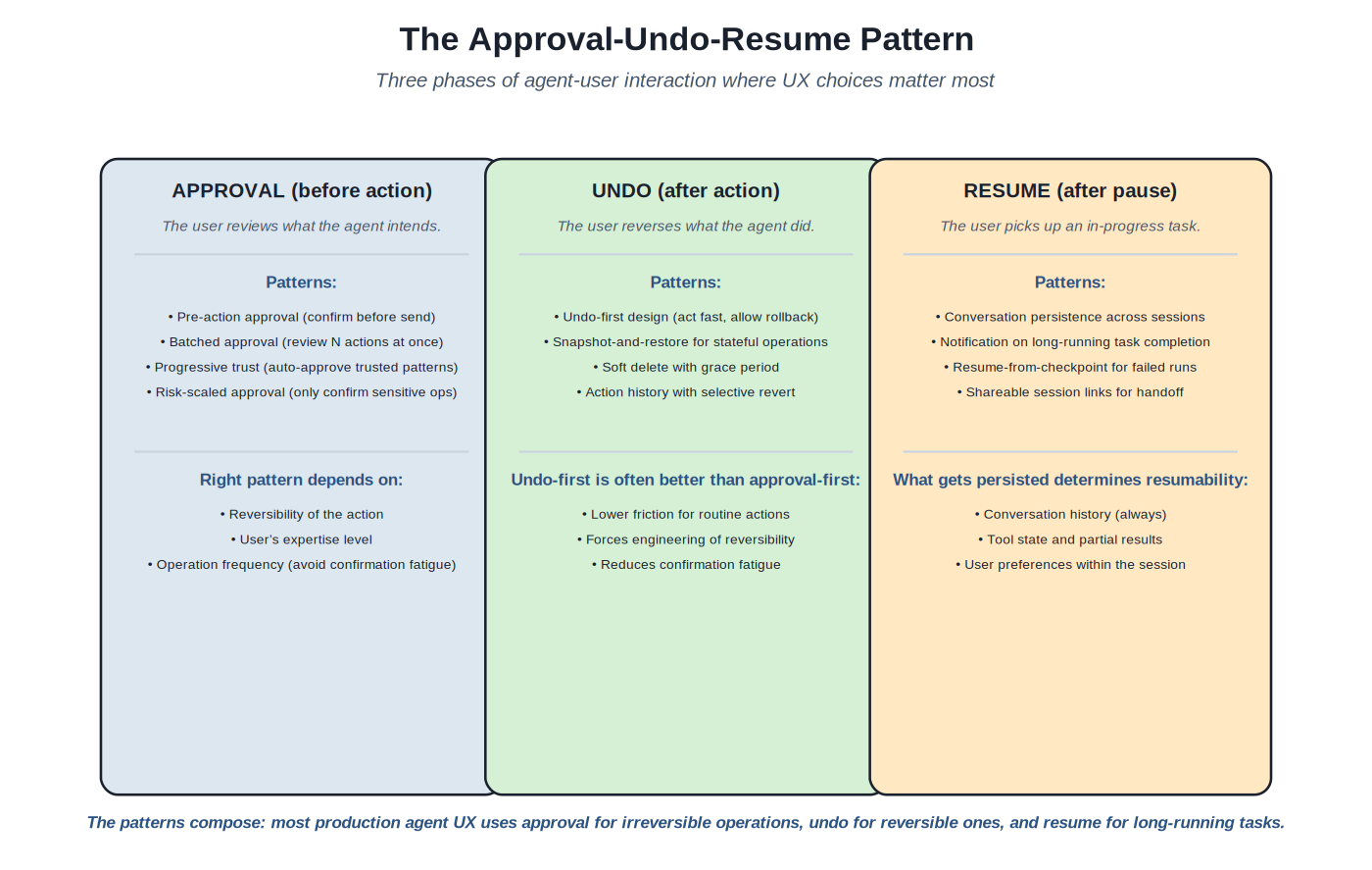 Approval-undo-resume pattern