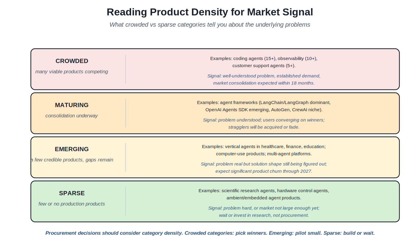 Product density signals