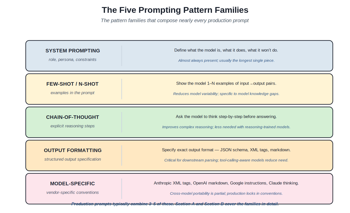 Five prompting pattern families