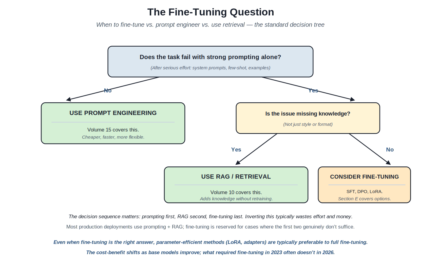 Fine-tuning decision tree