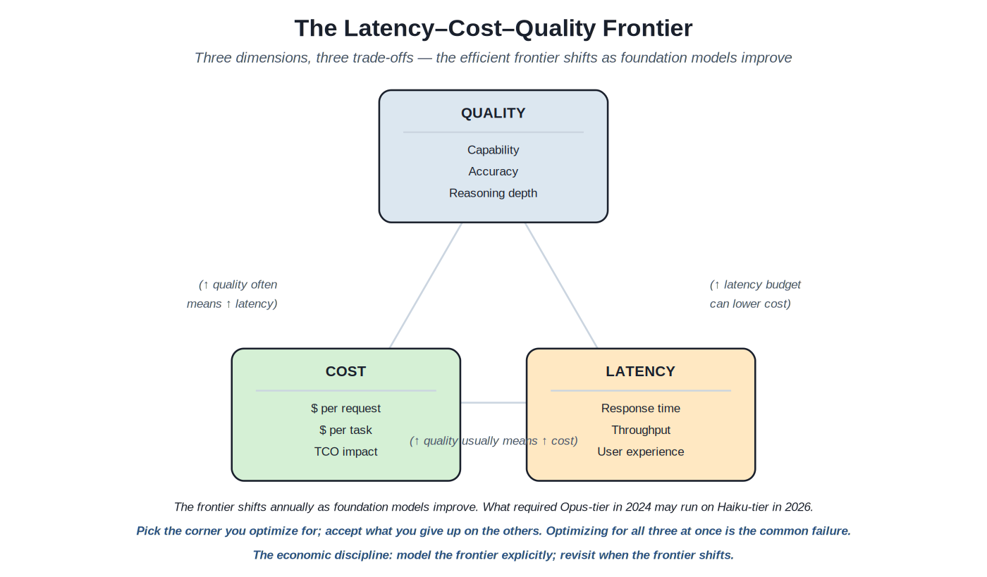 The latency-cost-quality frontier